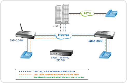 VoIP Роутер PLANET ADSL 2/2+ IAD-200 схема подключения