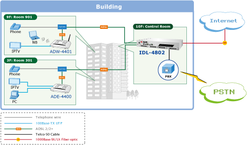 Мультиплексор ADSL 2/2+ PLANET IP DSLAM IDL-4802 / IDL-4802-48 48-Port схема вколючения