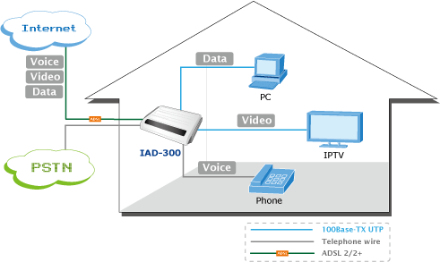 VoIP роутер PLANET ADSL 2/2+ IAD-300 включение