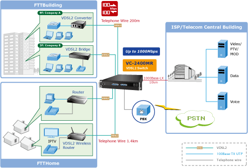 подключение VDSL2 Управляемый коммутатор PLANET  24-портовый VDSL2 + 2-Gigabit TP/SFP Combo-портал VC-2400MR/VC-2400MR48 