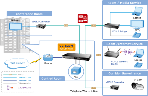 подключение VDSL2 управляемый коммутатор PLANET VC-820M 8-портовый VDSL2 + 2 порта Gigabit TP / SFP Combo 