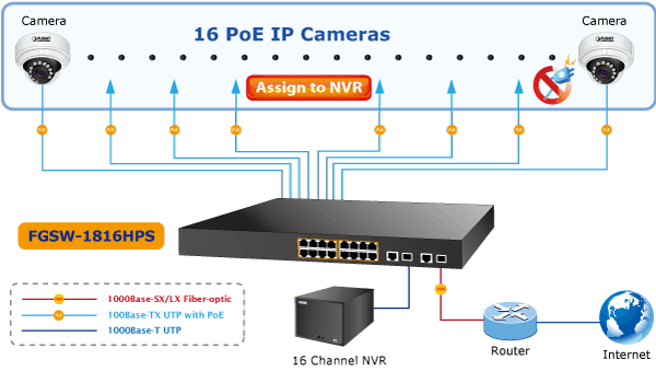 PLANET FGSW-1816HPS в системе видеонаблюдения и соединение с видеорегистратором