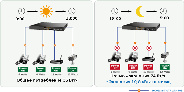 FGSW-1816HPS Управление питанием PoE по расписанию